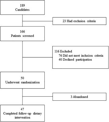 Effect of the Mediterranean diet and probiotic supplementation in the management of mild cognitive impairment: Rationale, methods, and baseline characteristics